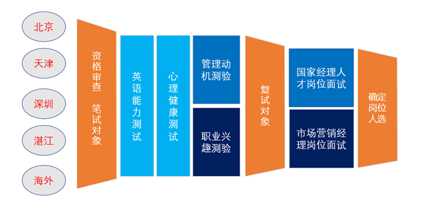 國際化人才選拔