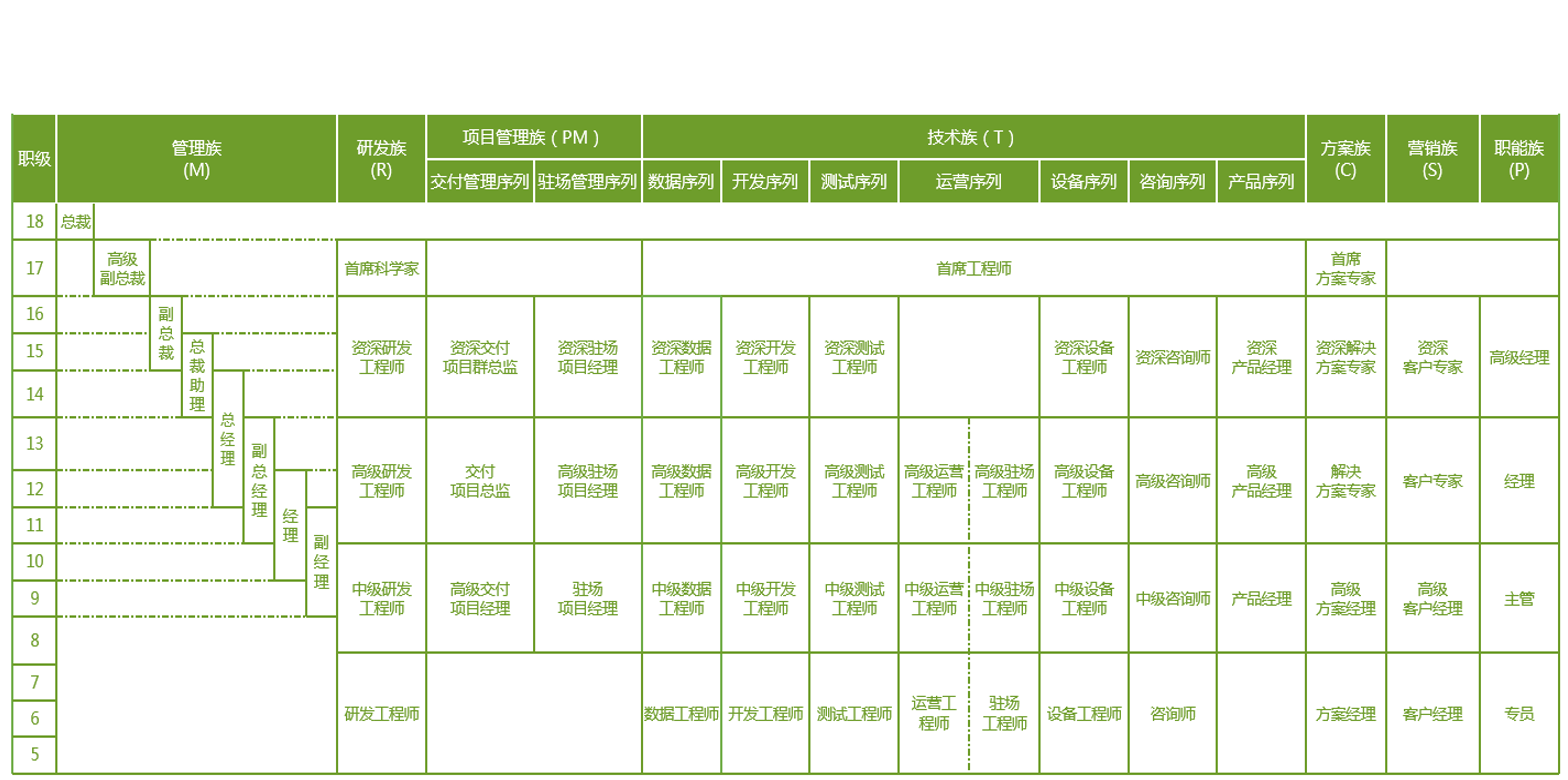 職業(yè)發(fā)展通道